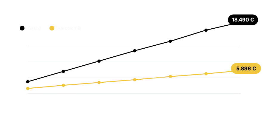 Evolución del coste acumulado de la aerotermia